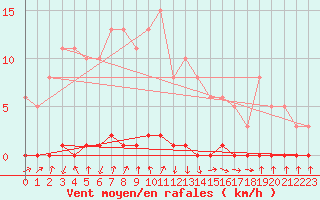 Courbe de la force du vent pour Xonrupt-Longemer (88)