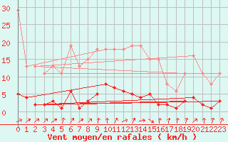 Courbe de la force du vent pour Saint-Germain-du-Puch (33)