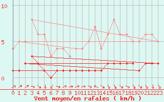 Courbe de la force du vent pour Fains-Veel (55)