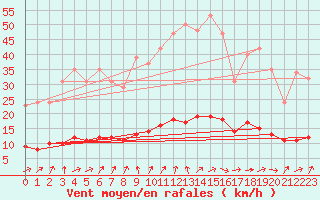 Courbe de la force du vent pour Courcouronnes (91)