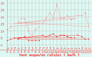 Courbe de la force du vent pour Trgueux (22)