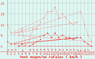 Courbe de la force du vent pour Besn (44)