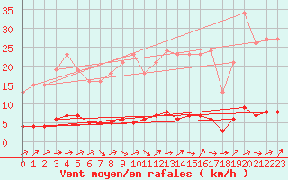 Courbe de la force du vent pour Dounoux (88)