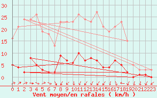 Courbe de la force du vent pour Mouilleron-le-Captif (85)