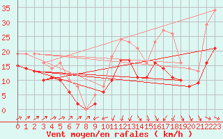 Courbe de la force du vent pour Plussin (42)