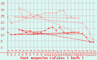 Courbe de la force du vent pour Bonnecombe - Les Salces (48)
