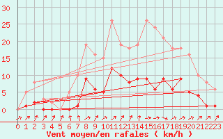 Courbe de la force du vent pour Christnach (Lu)