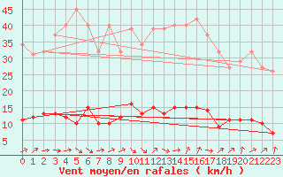 Courbe de la force du vent pour Ploeren (56)