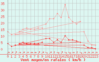 Courbe de la force du vent pour Clermont de l