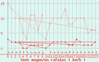 Courbe de la force du vent pour Continvoir (37)