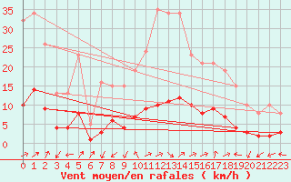 Courbe de la force du vent pour Saint-Julien-en-Quint (26)
