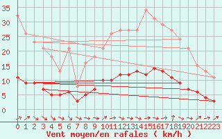 Courbe de la force du vent pour Jarnages (23)