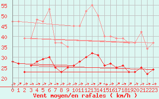 Courbe de la force du vent pour Valleroy (54)