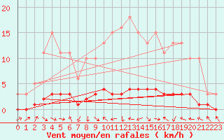 Courbe de la force du vent pour Fameck (57)