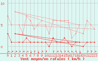Courbe de la force du vent pour Fains-Veel (55)