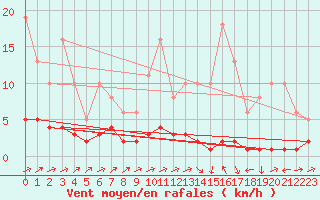 Courbe de la force du vent pour Caix (80)