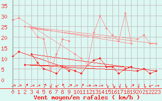 Courbe de la force du vent pour Daroca