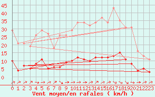 Courbe de la force du vent pour Douzens (11)