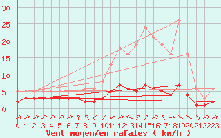 Courbe de la force du vent pour Grasque (13)