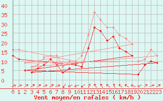 Courbe de la force du vent pour Plussin (42)