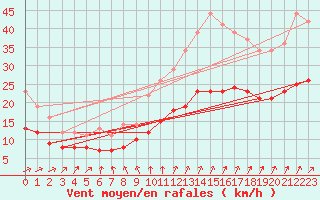 Courbe de la force du vent pour Montroy (17)