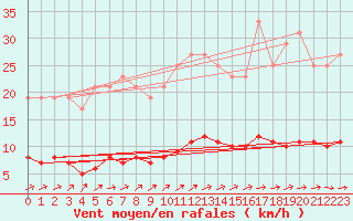 Courbe de la force du vent pour Muirancourt (60)