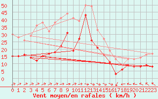 Courbe de la force du vent pour Machichaco Faro