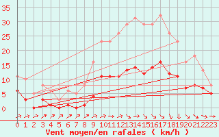 Courbe de la force du vent pour Valleroy (54)