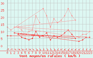Courbe de la force du vent pour Monts-sur-Guesnes (86)