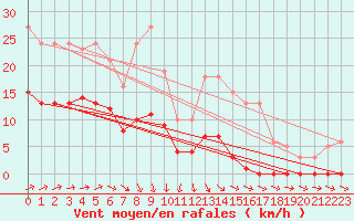 Courbe de la force du vent pour Bulson (08)