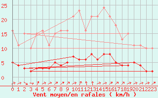 Courbe de la force du vent pour Trgueux (22)