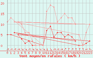 Courbe de la force du vent pour Valleroy (54)