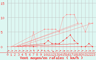 Courbe de la force du vent pour Pertuis - Le Farigoulier (84)