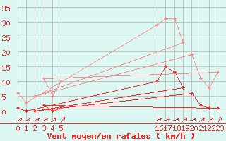 Courbe de la force du vent pour Boulaide (Lux)