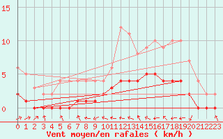 Courbe de la force du vent pour Fains-Veel (55)