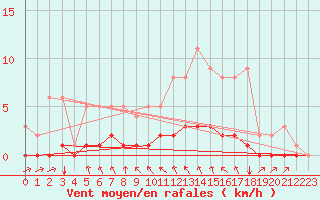 Courbe de la force du vent pour Fains-Veel (55)