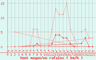 Courbe de la force du vent pour Nonaville (16)