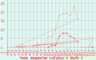 Courbe de la force du vent pour Pertuis - Grand Cros (84)