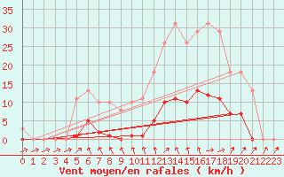 Courbe de la force du vent pour Isle-sur-la-Sorgue (84)