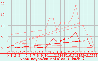 Courbe de la force du vent pour Boulc (26)