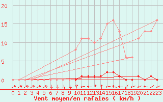 Courbe de la force du vent pour Liefrange (Lu)