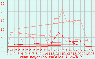 Courbe de la force du vent pour Sain-Bel (69)