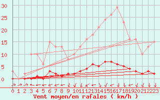 Courbe de la force du vent pour Clermont de l