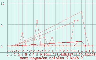 Courbe de la force du vent pour Trgueux (22)