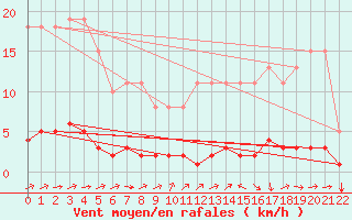 Courbe de la force du vent pour Jonzac (17)