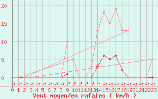 Courbe de la force du vent pour Pertuis - Grand Cros (84)