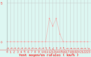 Courbe de la force du vent pour Rethel (08)