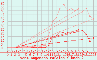 Courbe de la force du vent pour Pertuis - Grand Cros (84)