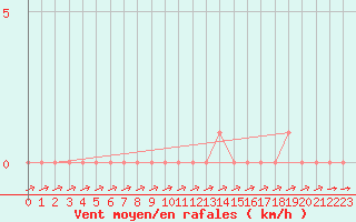 Courbe de la force du vent pour Rethel (08)