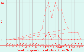 Courbe de la force du vent pour Xonrupt-Longemer (88)